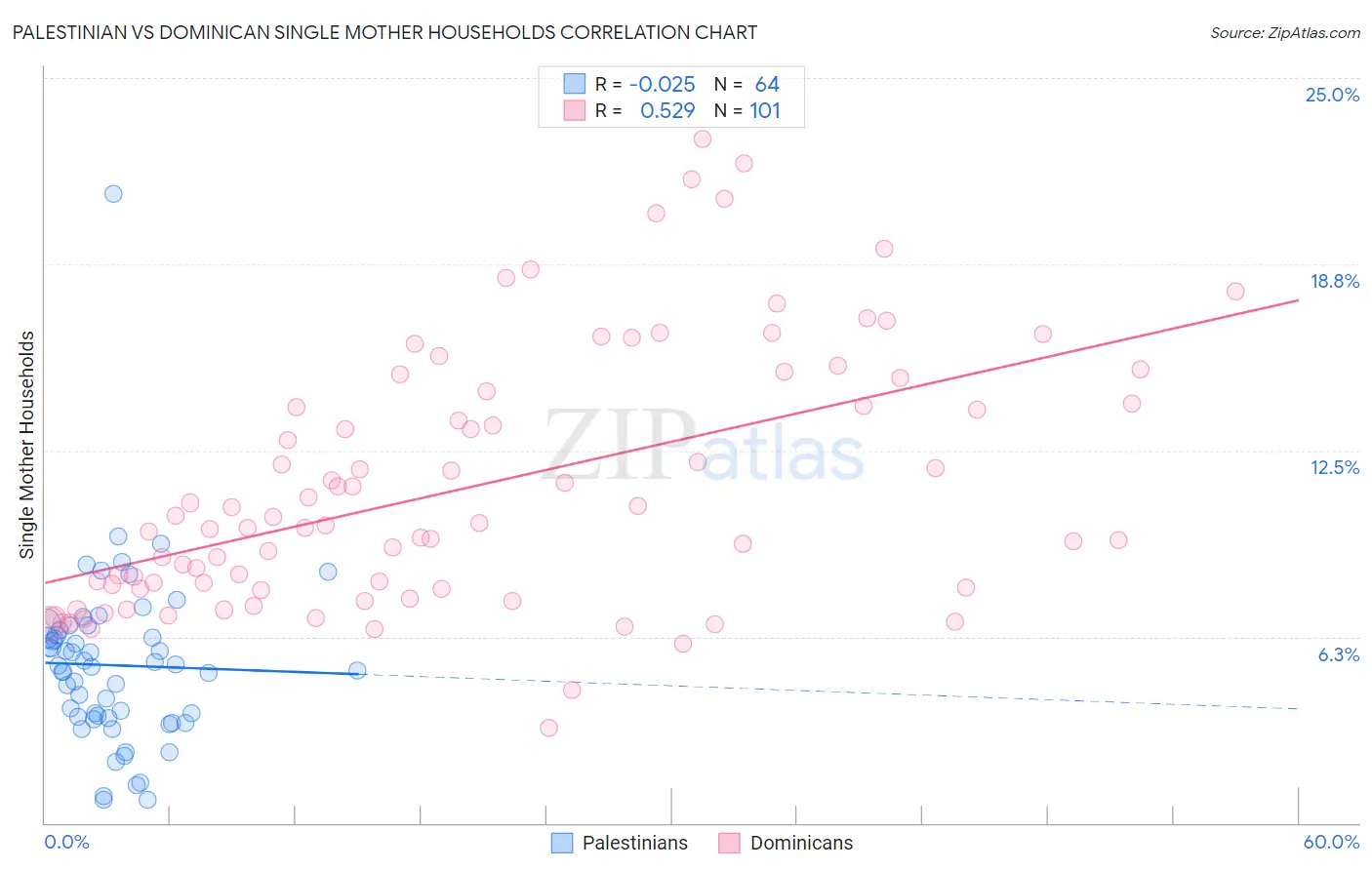 Palestinian vs Dominican Single Mother Households