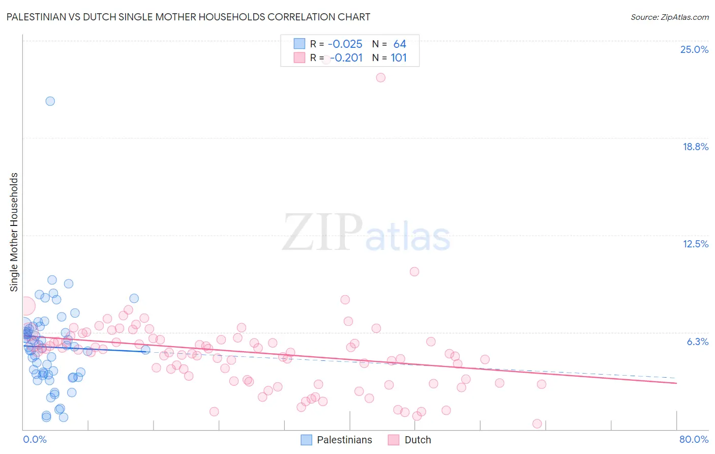 Palestinian vs Dutch Single Mother Households