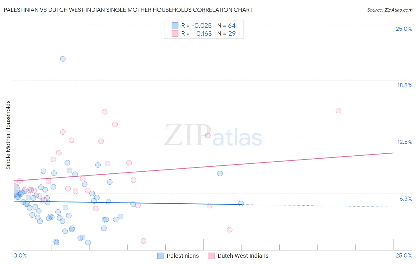 Palestinian vs Dutch West Indian Single Mother Households