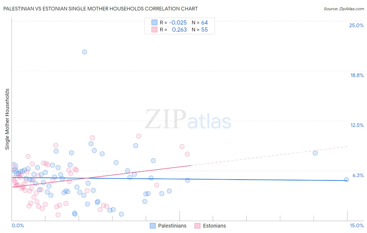 Palestinian vs Estonian Single Mother Households