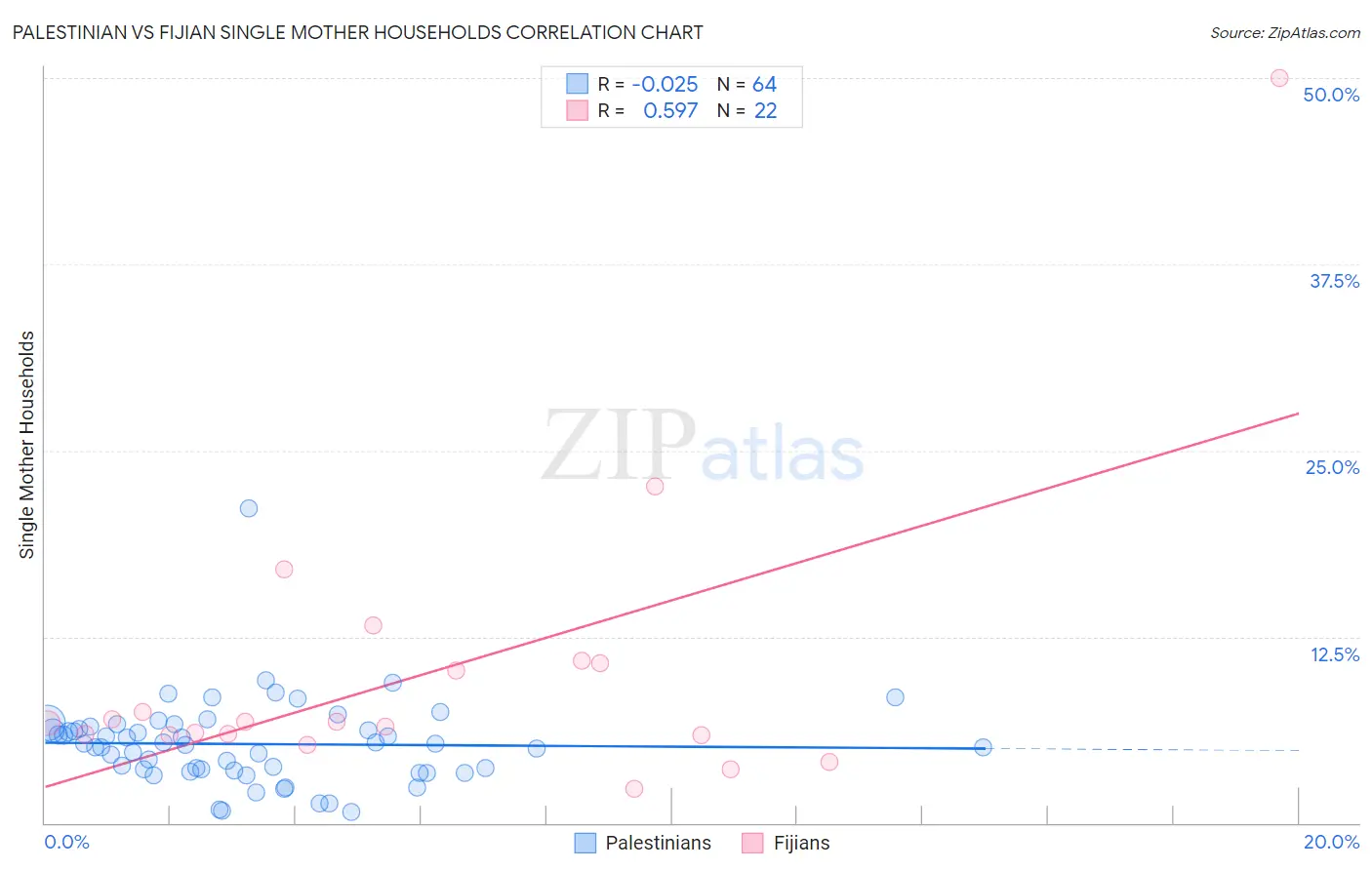 Palestinian vs Fijian Single Mother Households