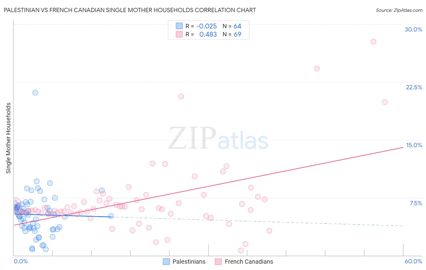 Palestinian vs French Canadian Single Mother Households