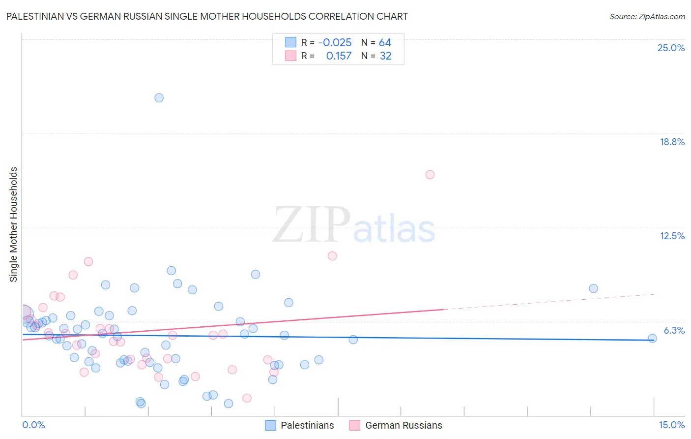 Palestinian vs German Russian Single Mother Households