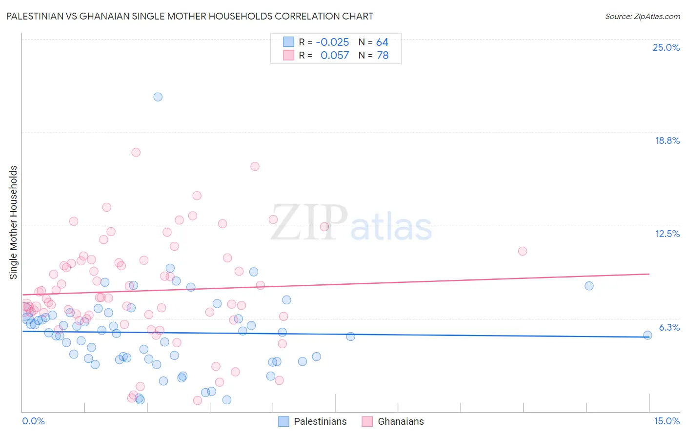 Palestinian vs Ghanaian Single Mother Households