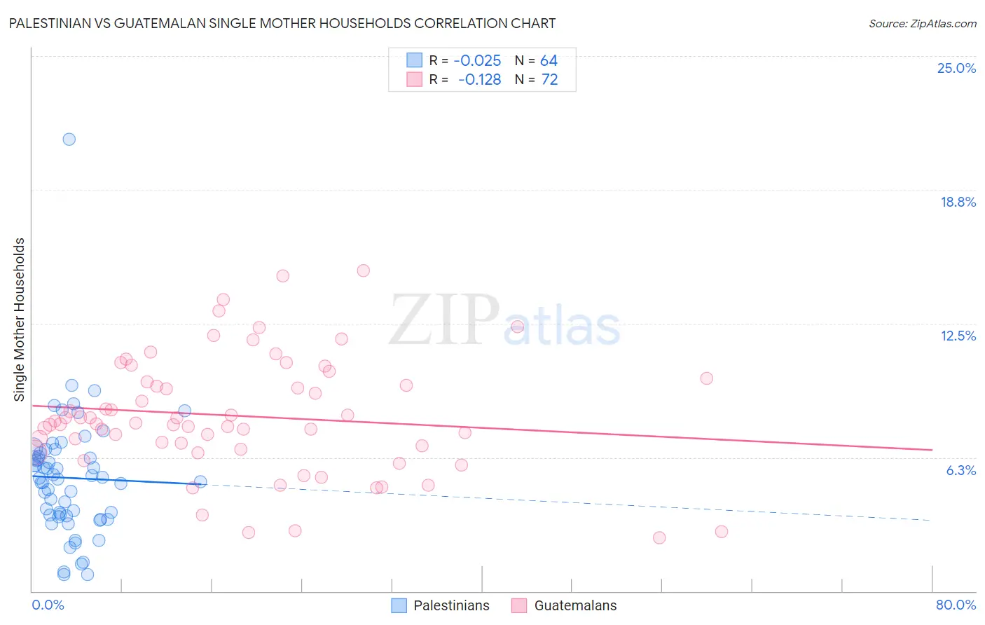 Palestinian vs Guatemalan Single Mother Households