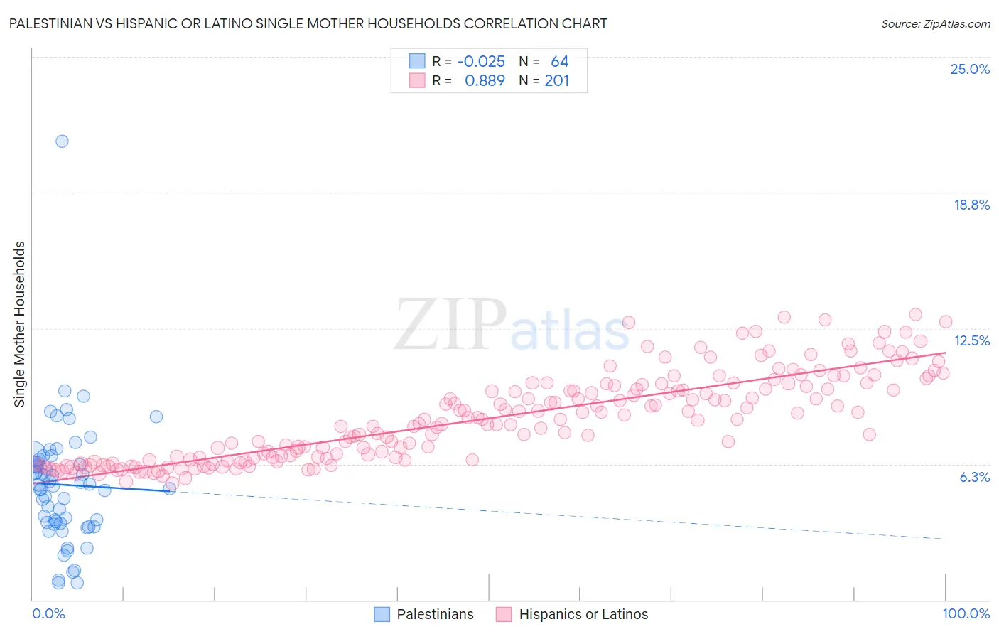 Palestinian vs Hispanic or Latino Single Mother Households