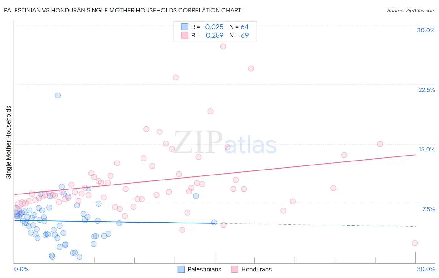 Palestinian vs Honduran Single Mother Households