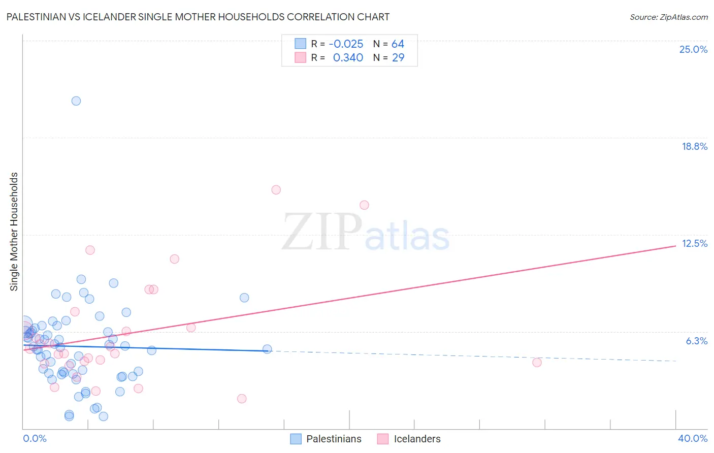Palestinian vs Icelander Single Mother Households