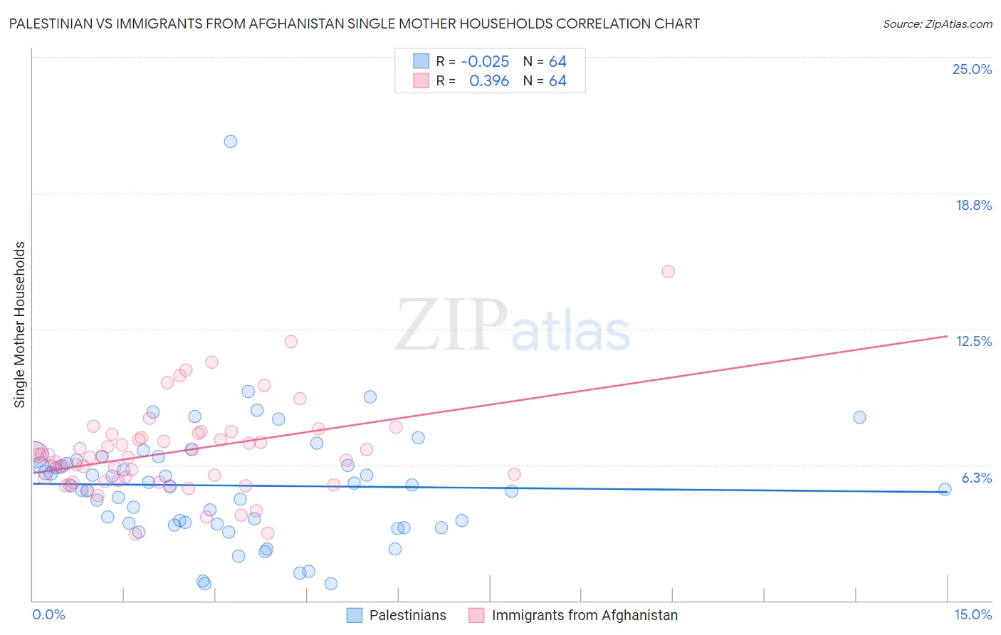 Palestinian vs Immigrants from Afghanistan Single Mother Households