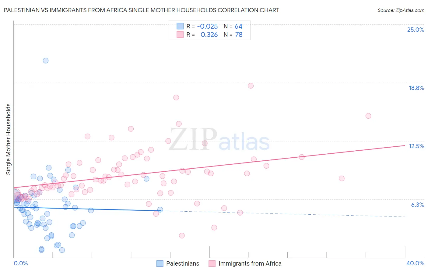 Palestinian vs Immigrants from Africa Single Mother Households