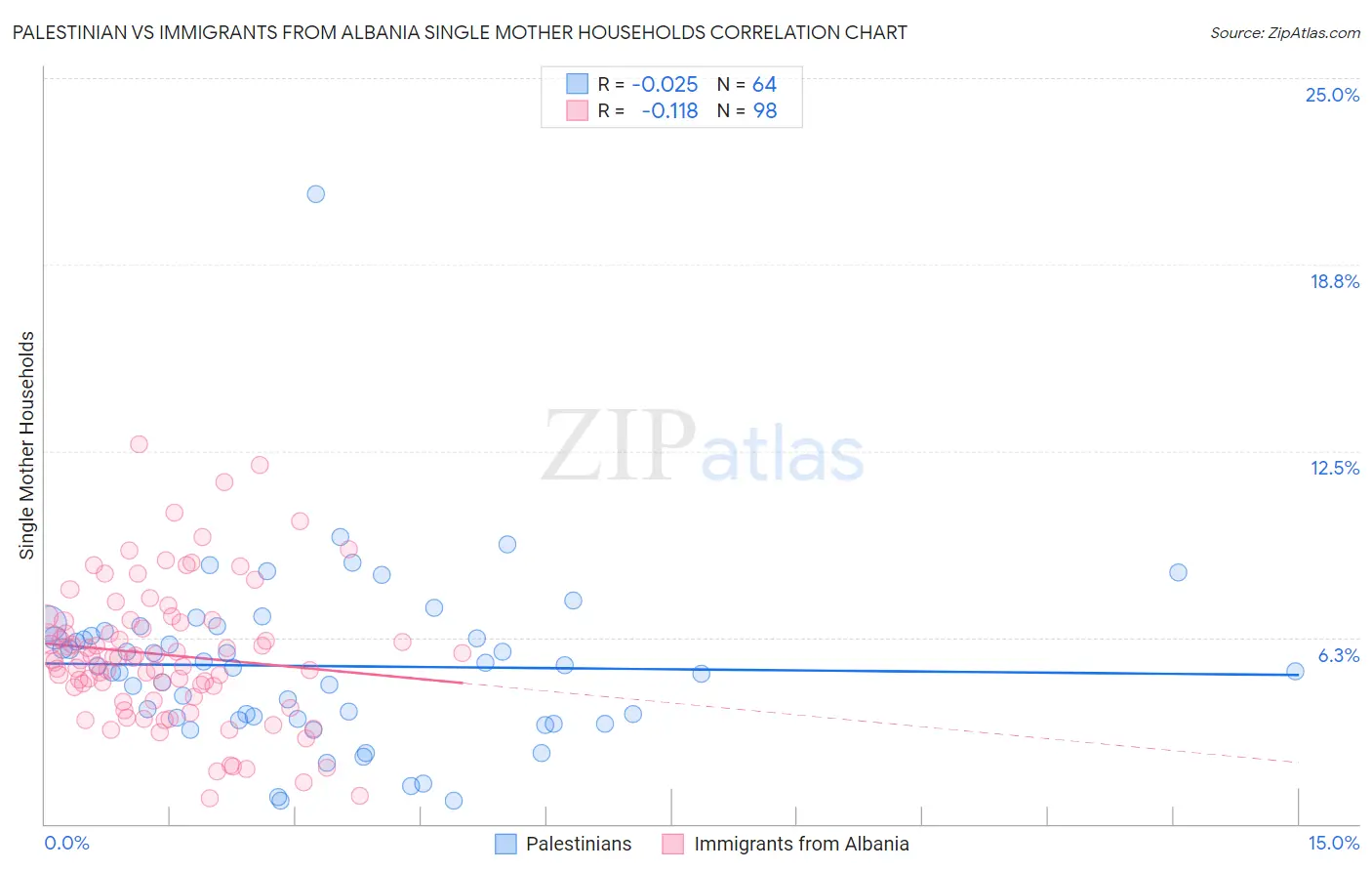 Palestinian vs Immigrants from Albania Single Mother Households