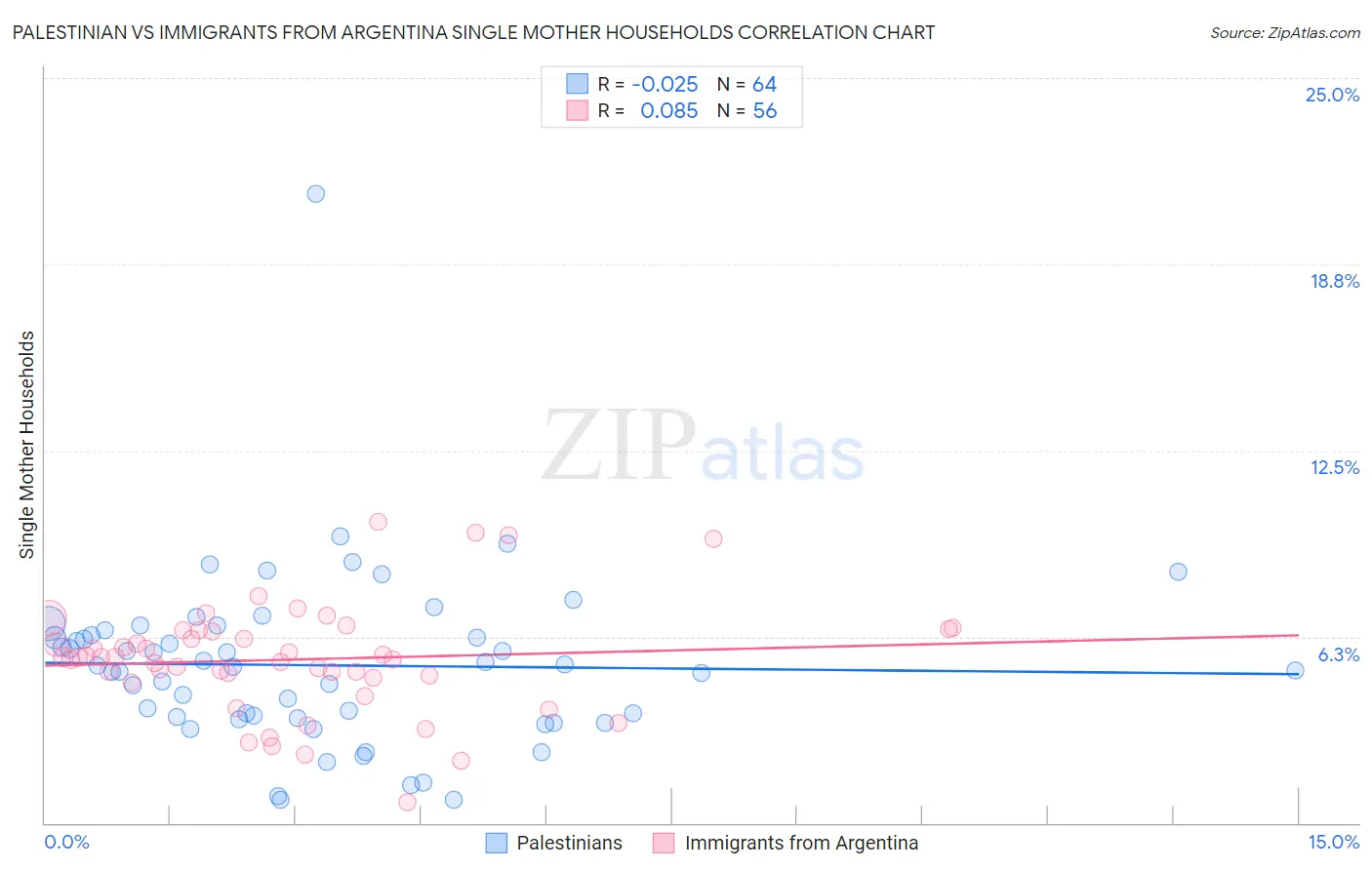 Palestinian vs Immigrants from Argentina Single Mother Households