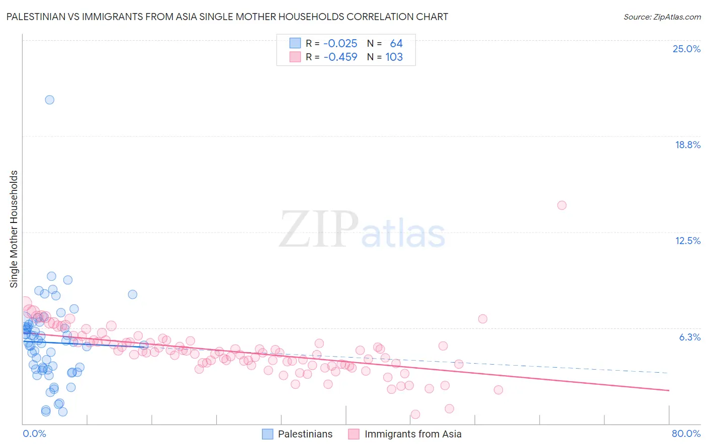 Palestinian vs Immigrants from Asia Single Mother Households