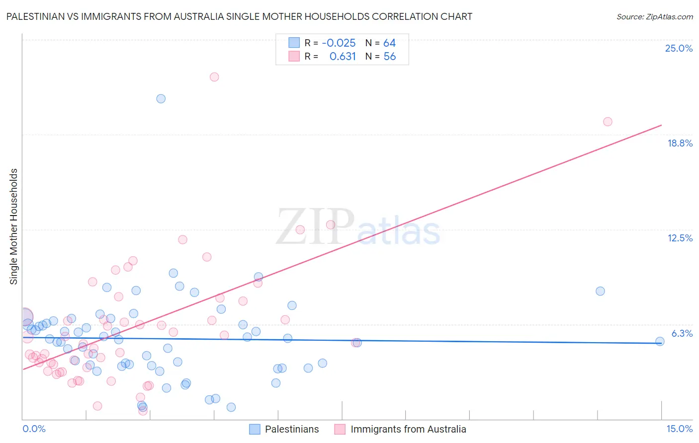 Palestinian vs Immigrants from Australia Single Mother Households