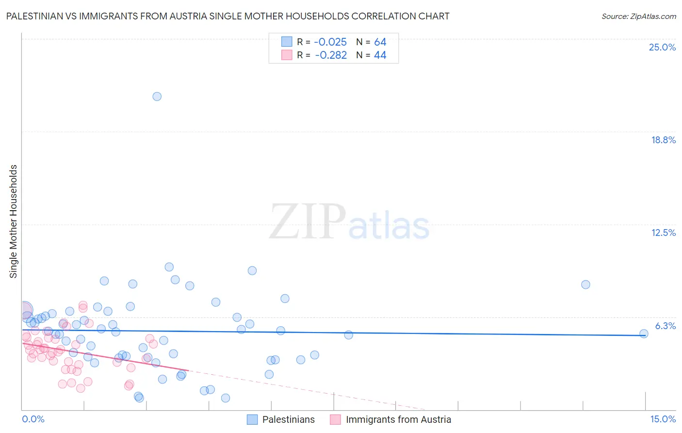 Palestinian vs Immigrants from Austria Single Mother Households