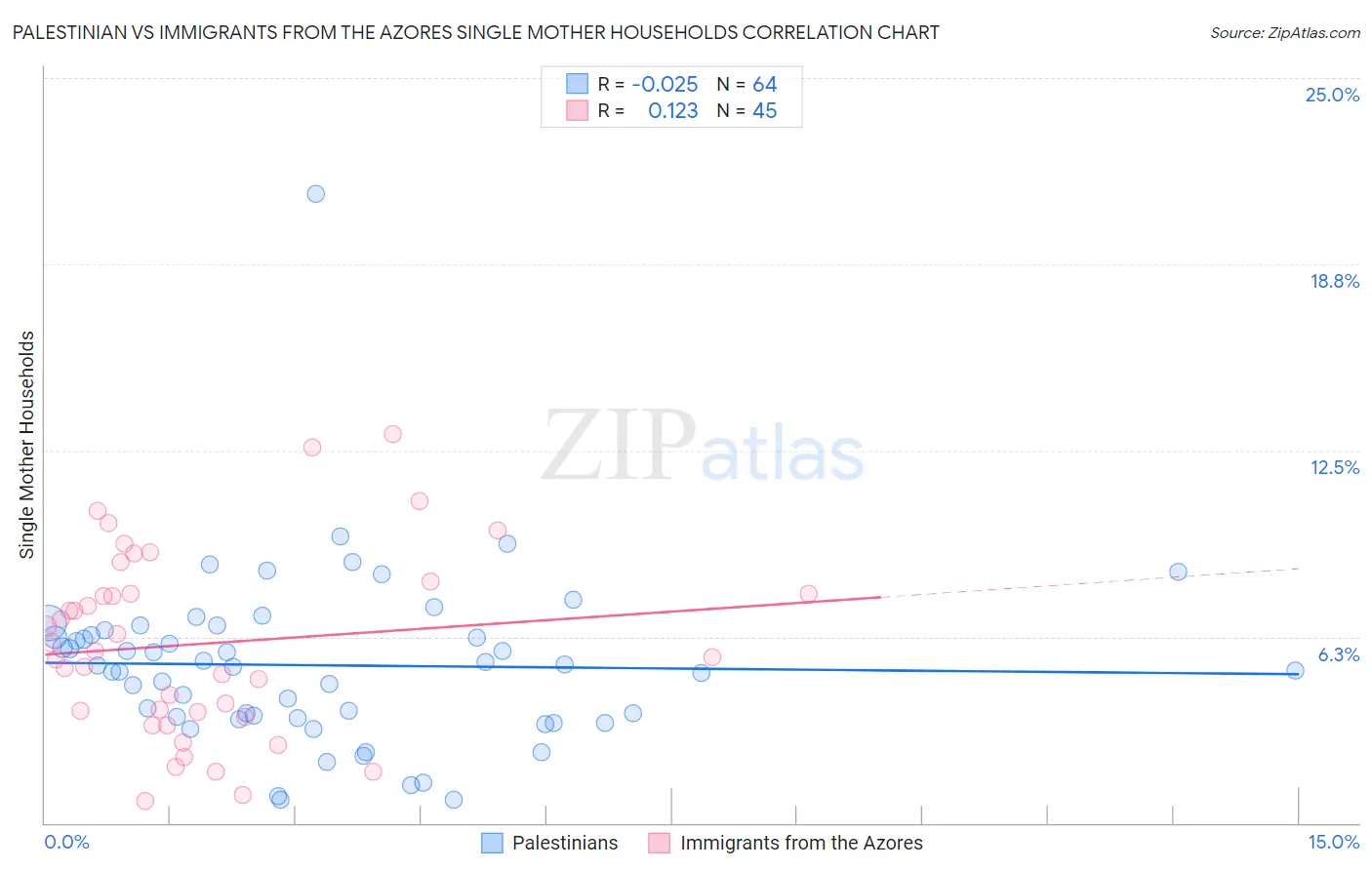 Palestinian vs Immigrants from the Azores Single Mother Households