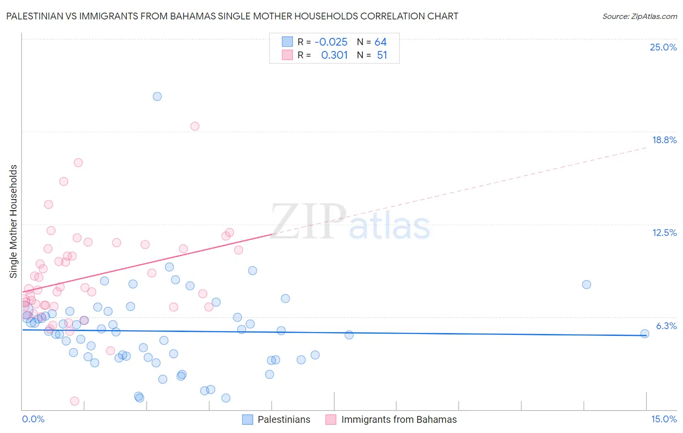 Palestinian vs Immigrants from Bahamas Single Mother Households