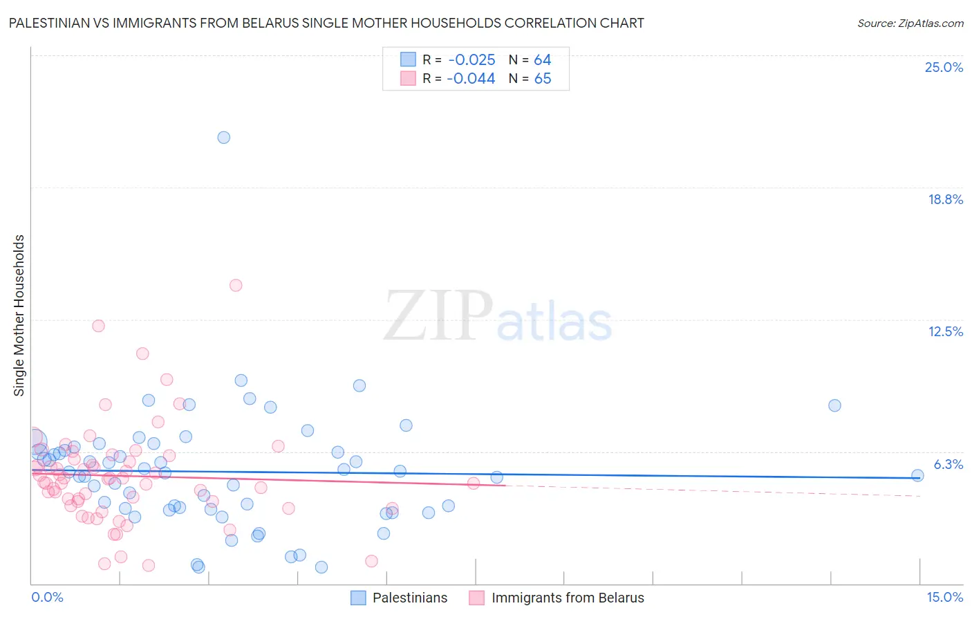 Palestinian vs Immigrants from Belarus Single Mother Households
