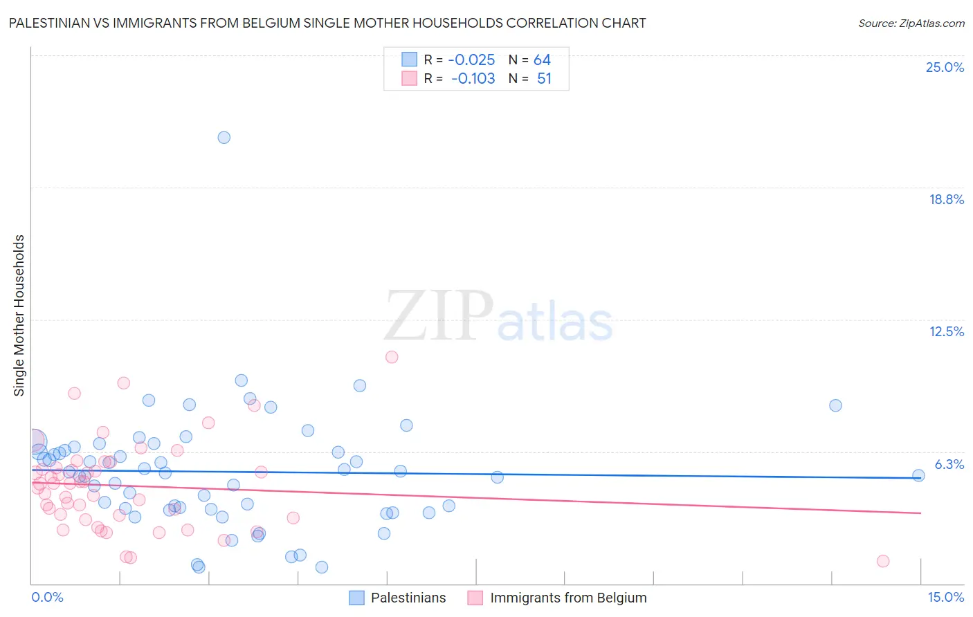 Palestinian vs Immigrants from Belgium Single Mother Households