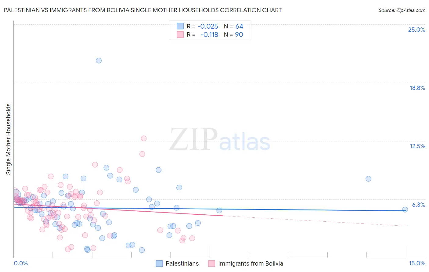 Palestinian vs Immigrants from Bolivia Single Mother Households