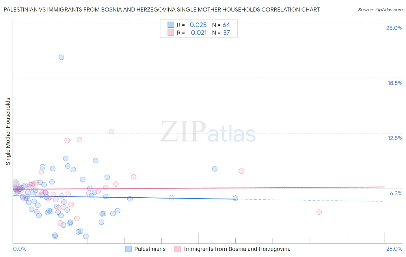 Palestinian vs Immigrants from Bosnia and Herzegovina Single Mother Households