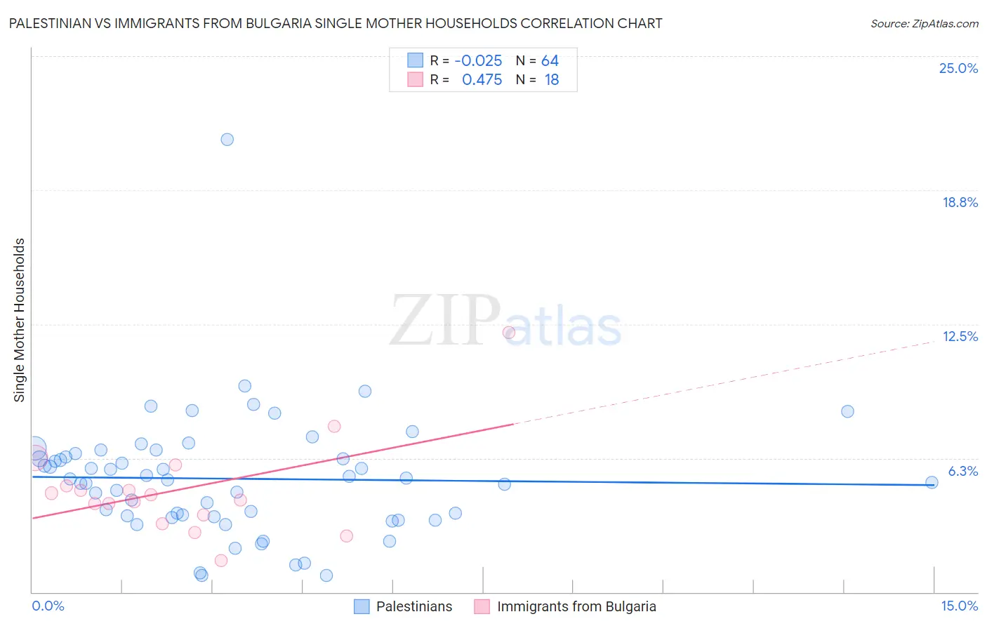 Palestinian vs Immigrants from Bulgaria Single Mother Households