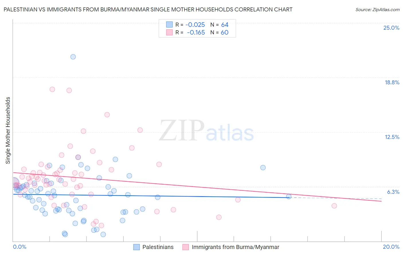 Palestinian vs Immigrants from Burma/Myanmar Single Mother Households