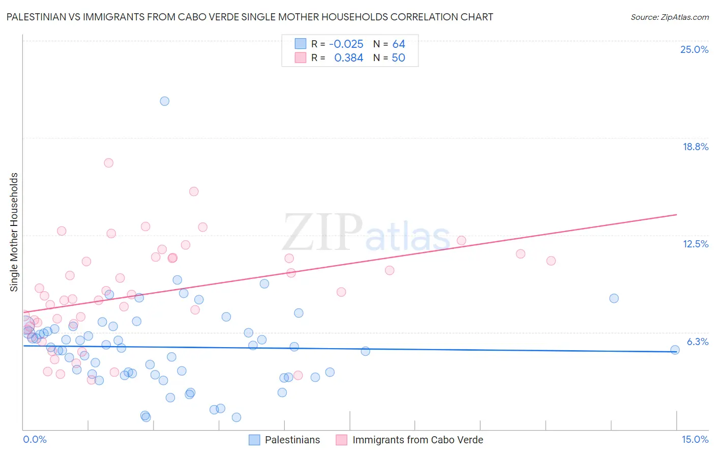 Palestinian vs Immigrants from Cabo Verde Single Mother Households