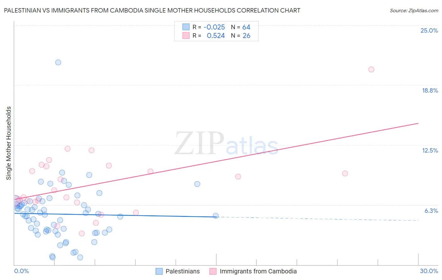 Palestinian vs Immigrants from Cambodia Single Mother Households