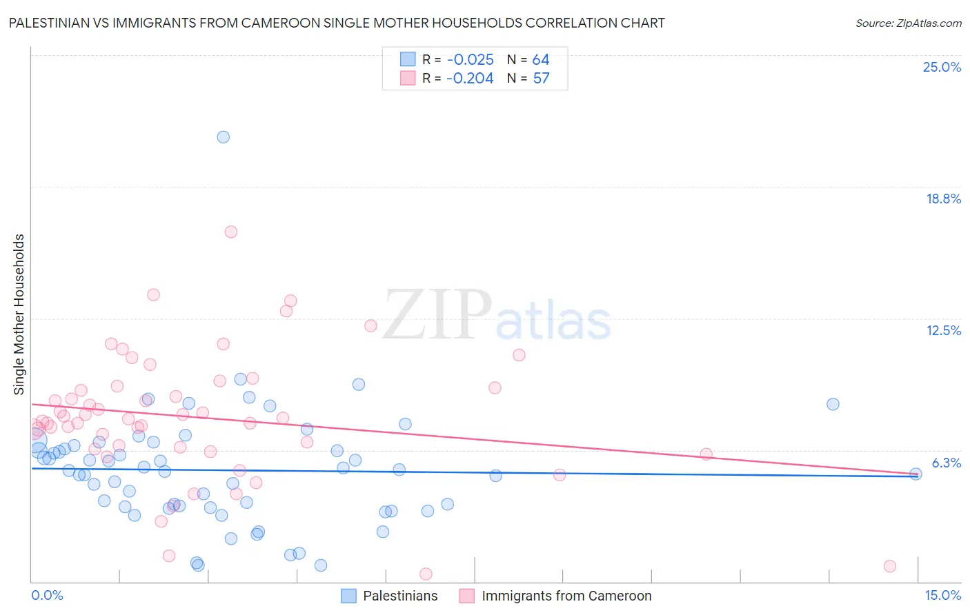 Palestinian vs Immigrants from Cameroon Single Mother Households