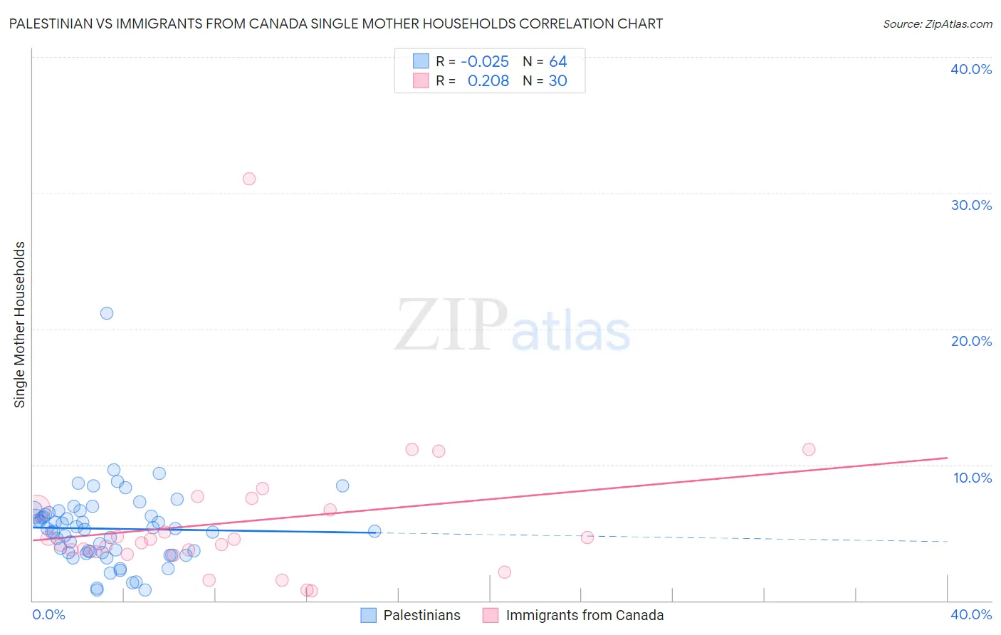 Palestinian vs Immigrants from Canada Single Mother Households