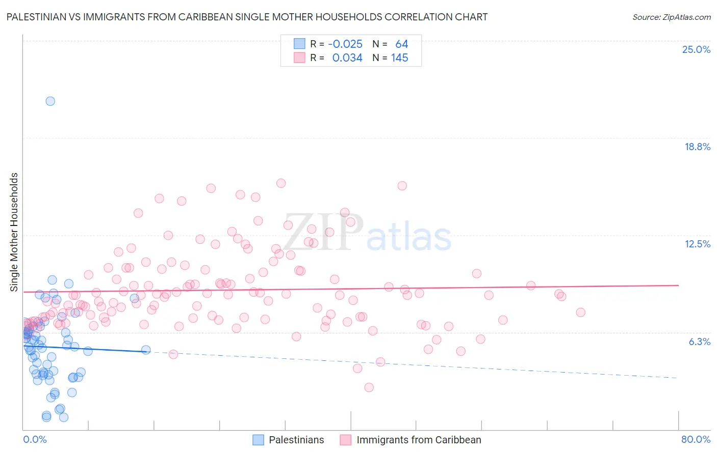 Palestinian vs Immigrants from Caribbean Single Mother Households