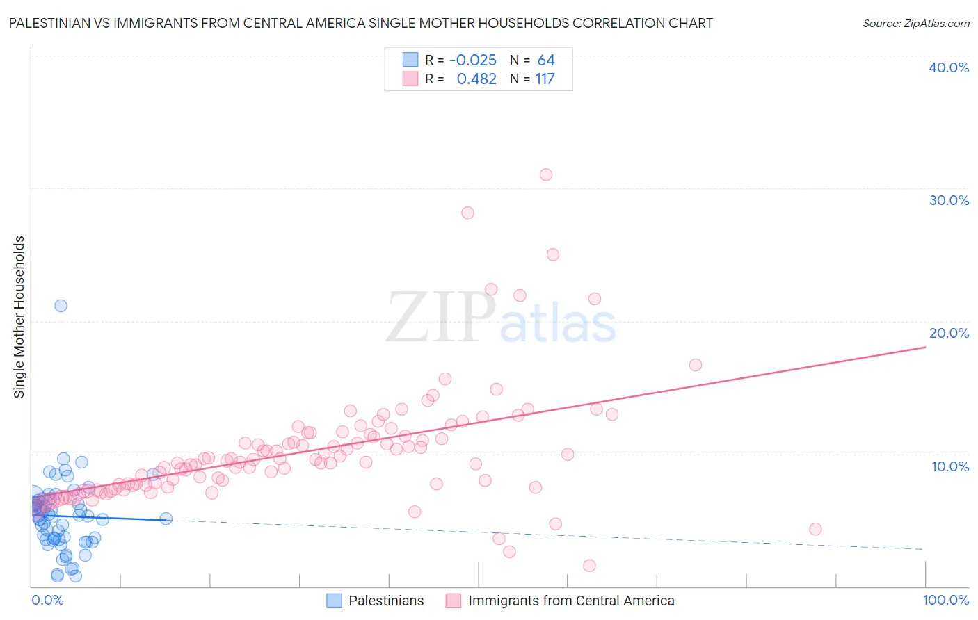 Palestinian vs Immigrants from Central America Single Mother Households