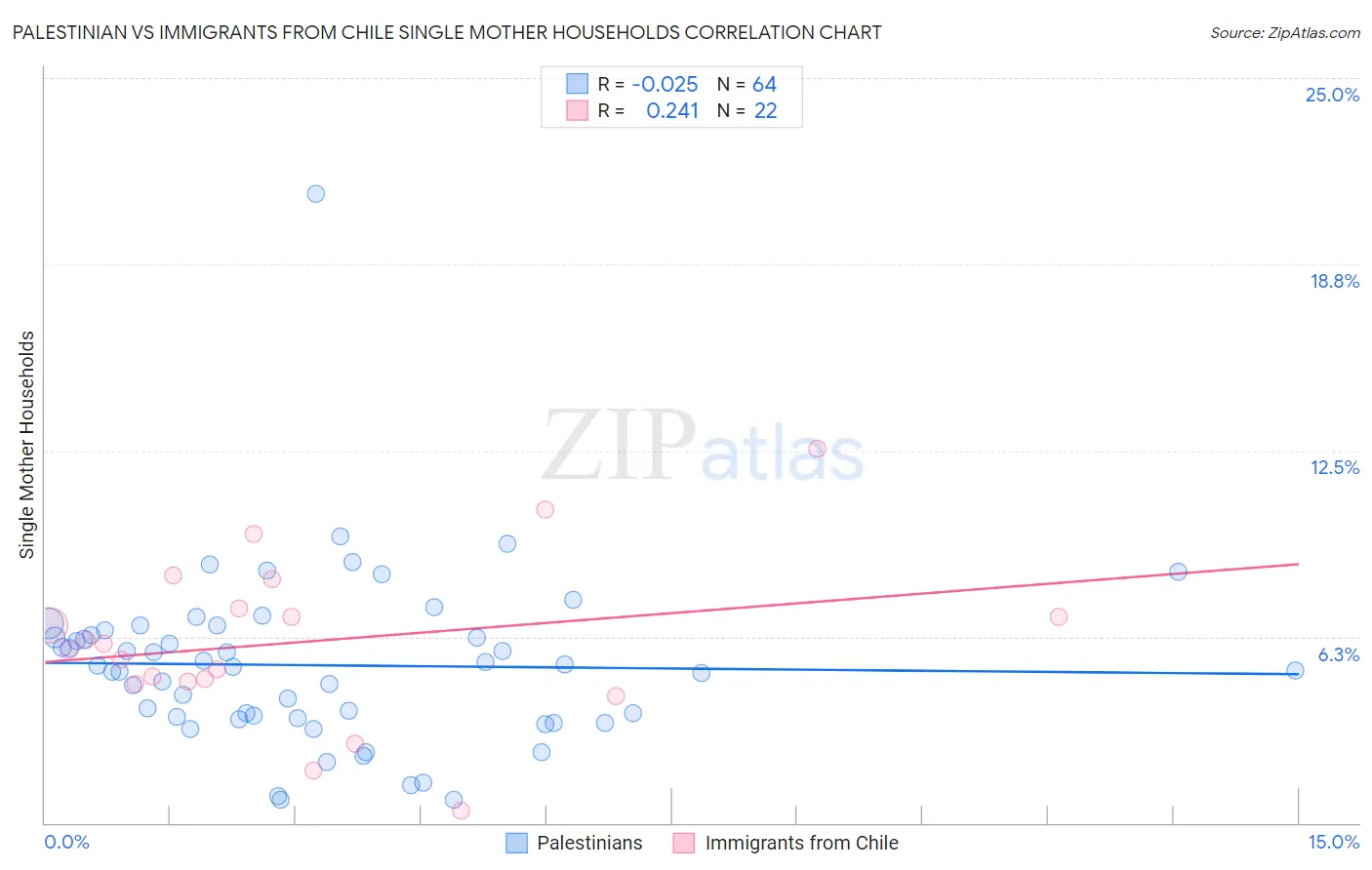 Palestinian vs Immigrants from Chile Single Mother Households