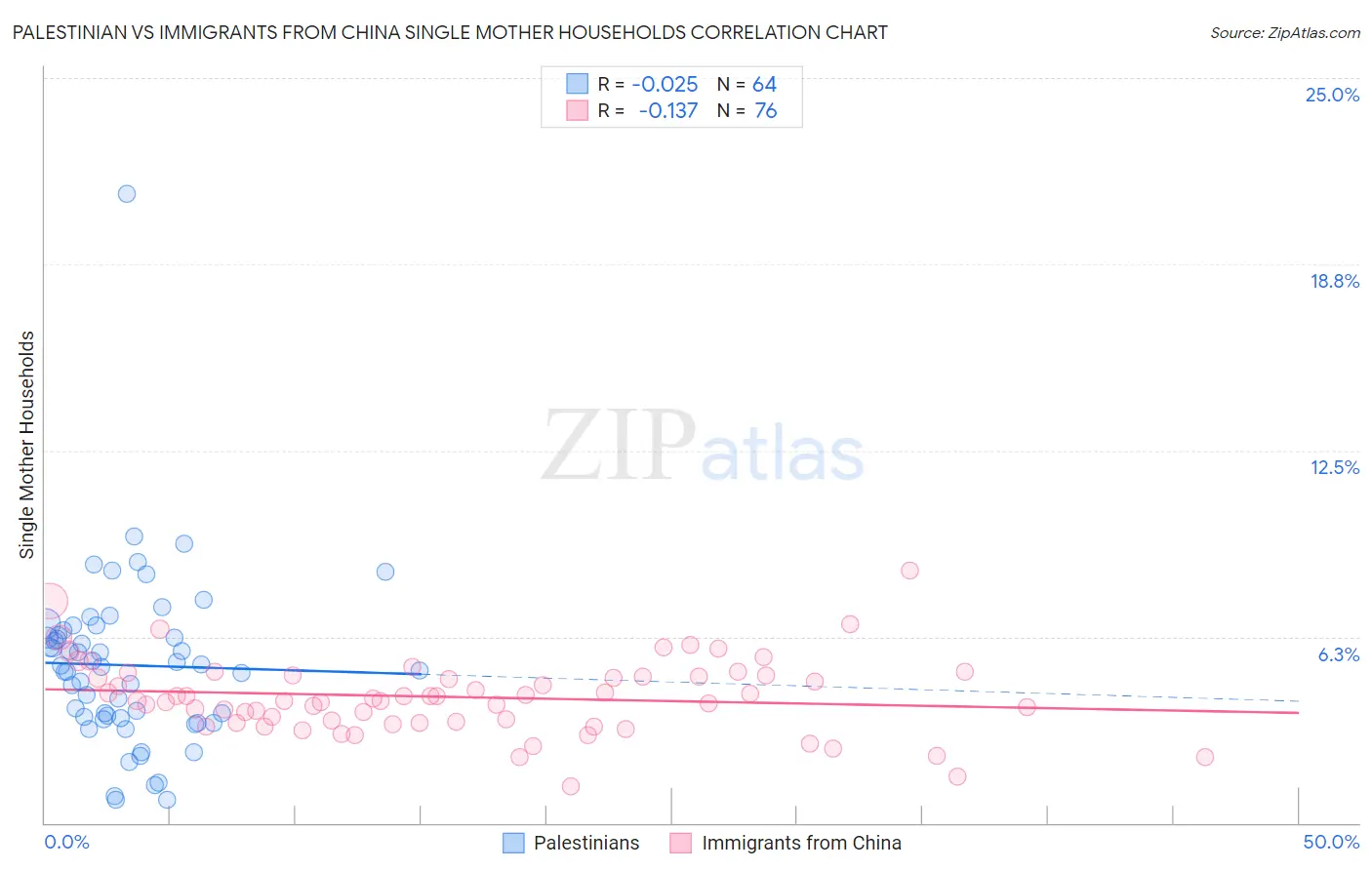 Palestinian vs Immigrants from China Single Mother Households