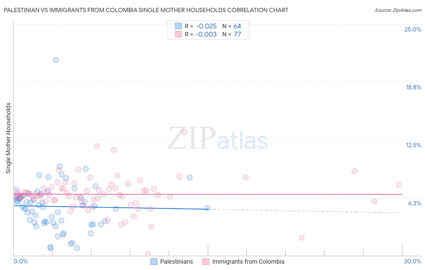 Palestinian vs Immigrants from Colombia Single Mother Households
