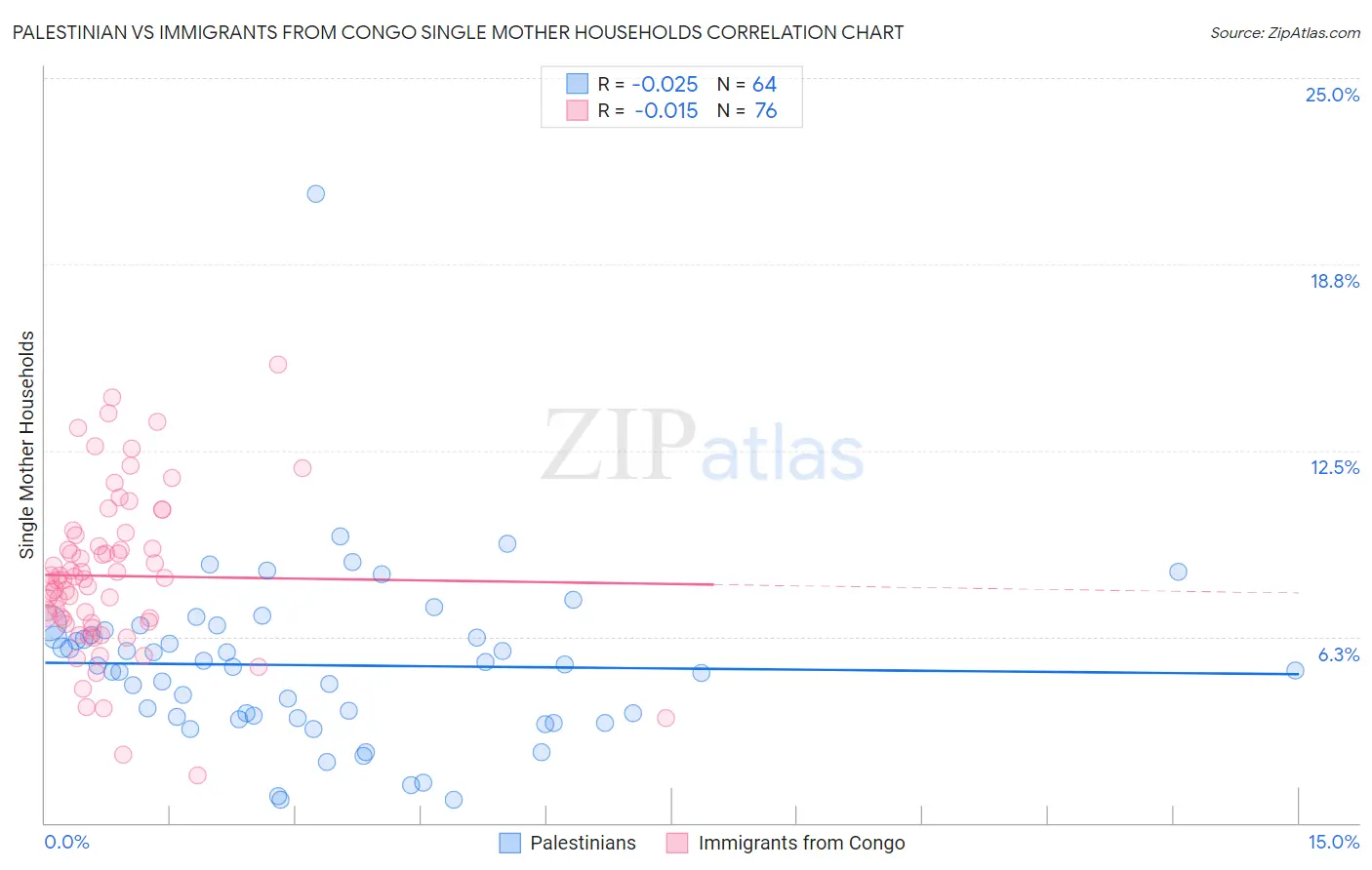 Palestinian vs Immigrants from Congo Single Mother Households
