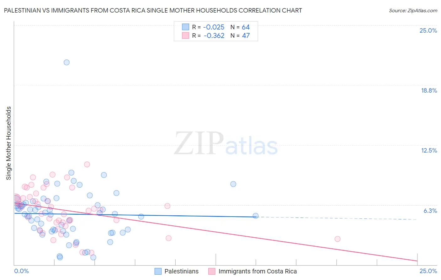 Palestinian vs Immigrants from Costa Rica Single Mother Households