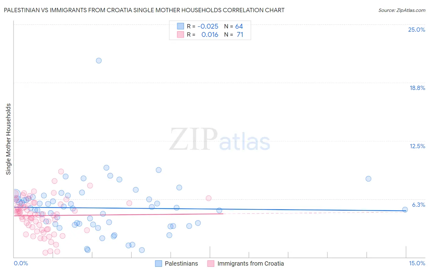 Palestinian vs Immigrants from Croatia Single Mother Households