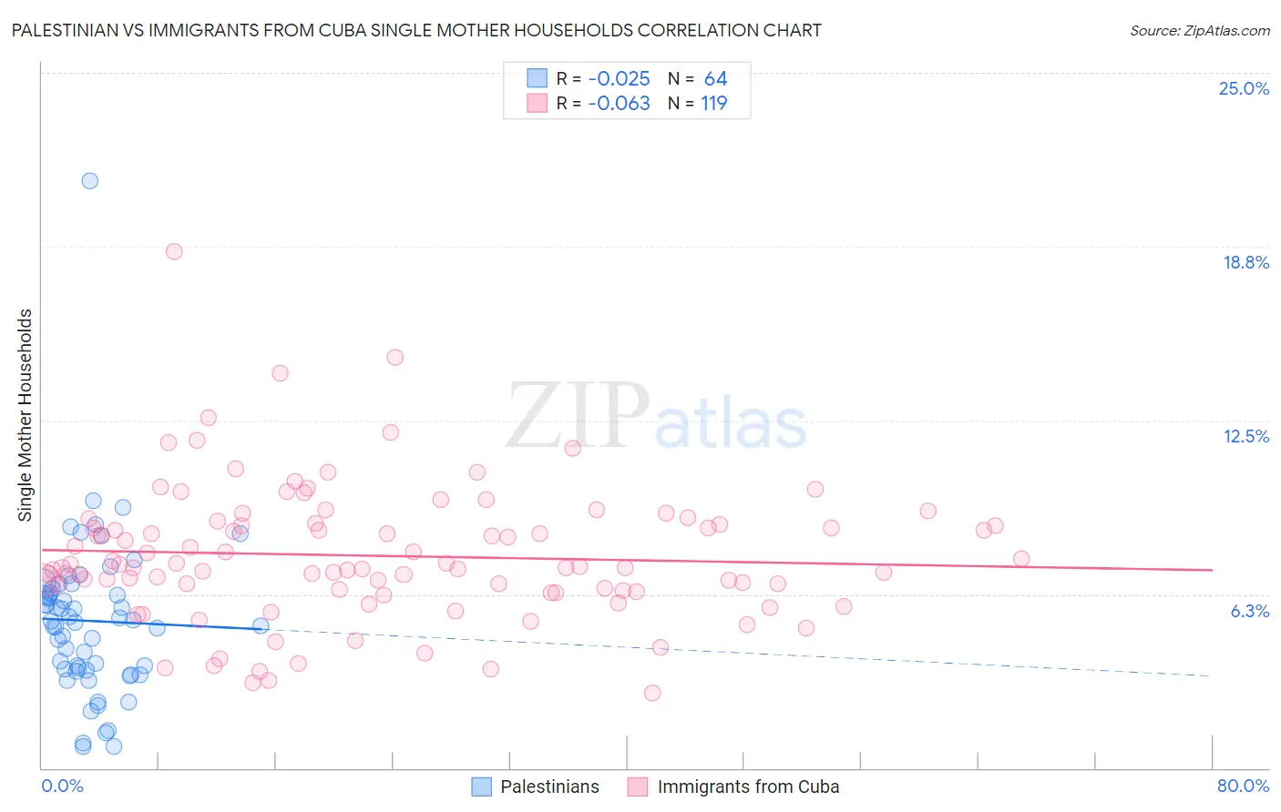 Palestinian vs Immigrants from Cuba Single Mother Households