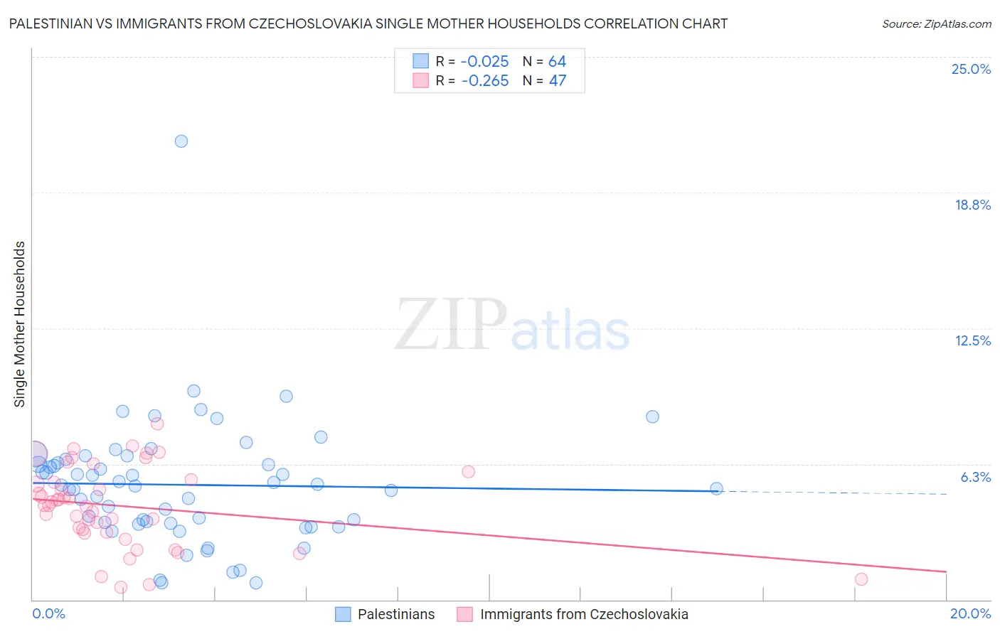Palestinian vs Immigrants from Czechoslovakia Single Mother Households
