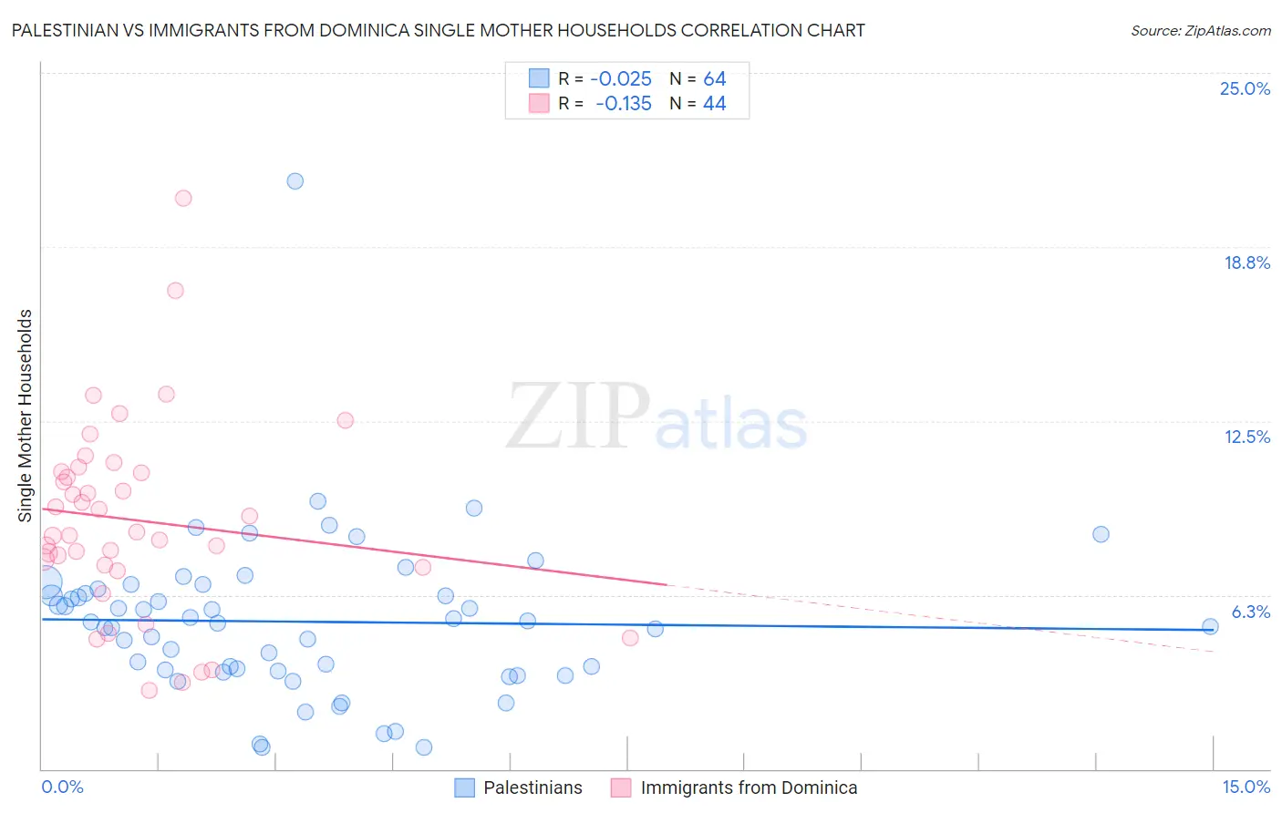 Palestinian vs Immigrants from Dominica Single Mother Households