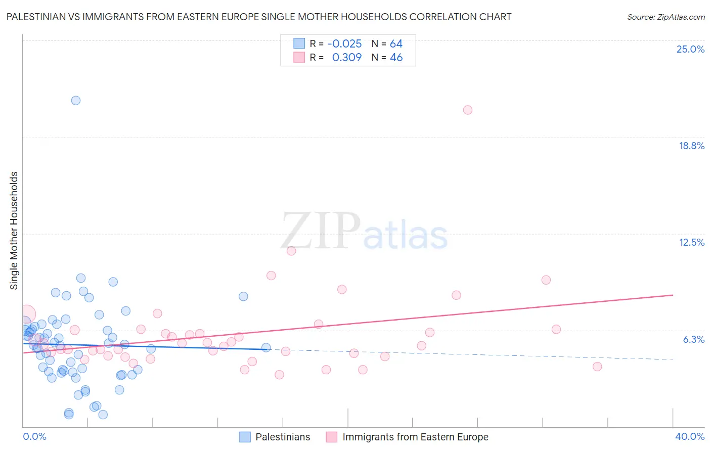 Palestinian vs Immigrants from Eastern Europe Single Mother Households