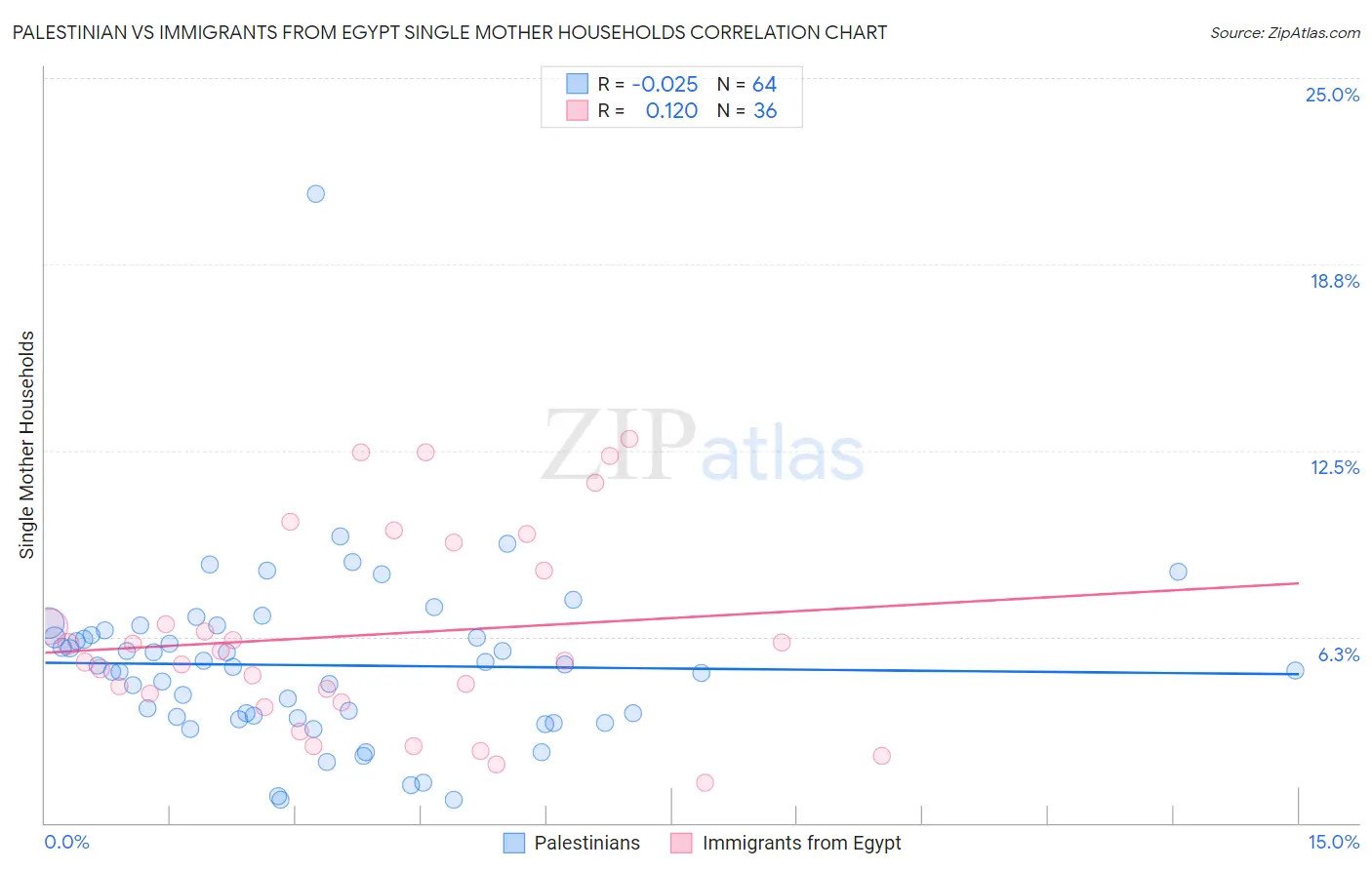 Palestinian vs Immigrants from Egypt Single Mother Households
