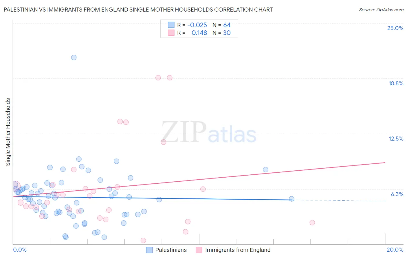 Palestinian vs Immigrants from England Single Mother Households