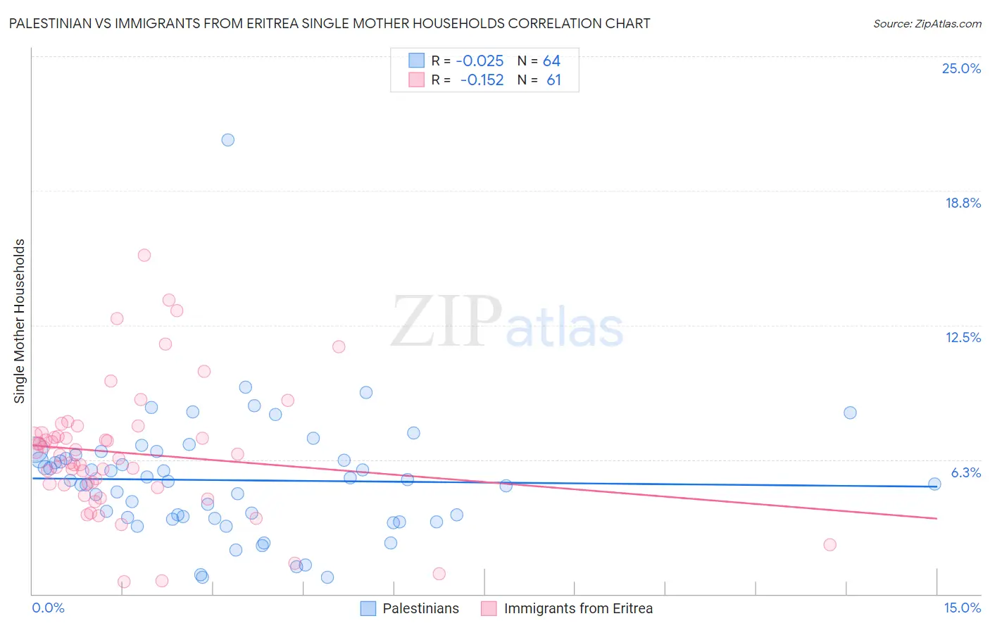 Palestinian vs Immigrants from Eritrea Single Mother Households