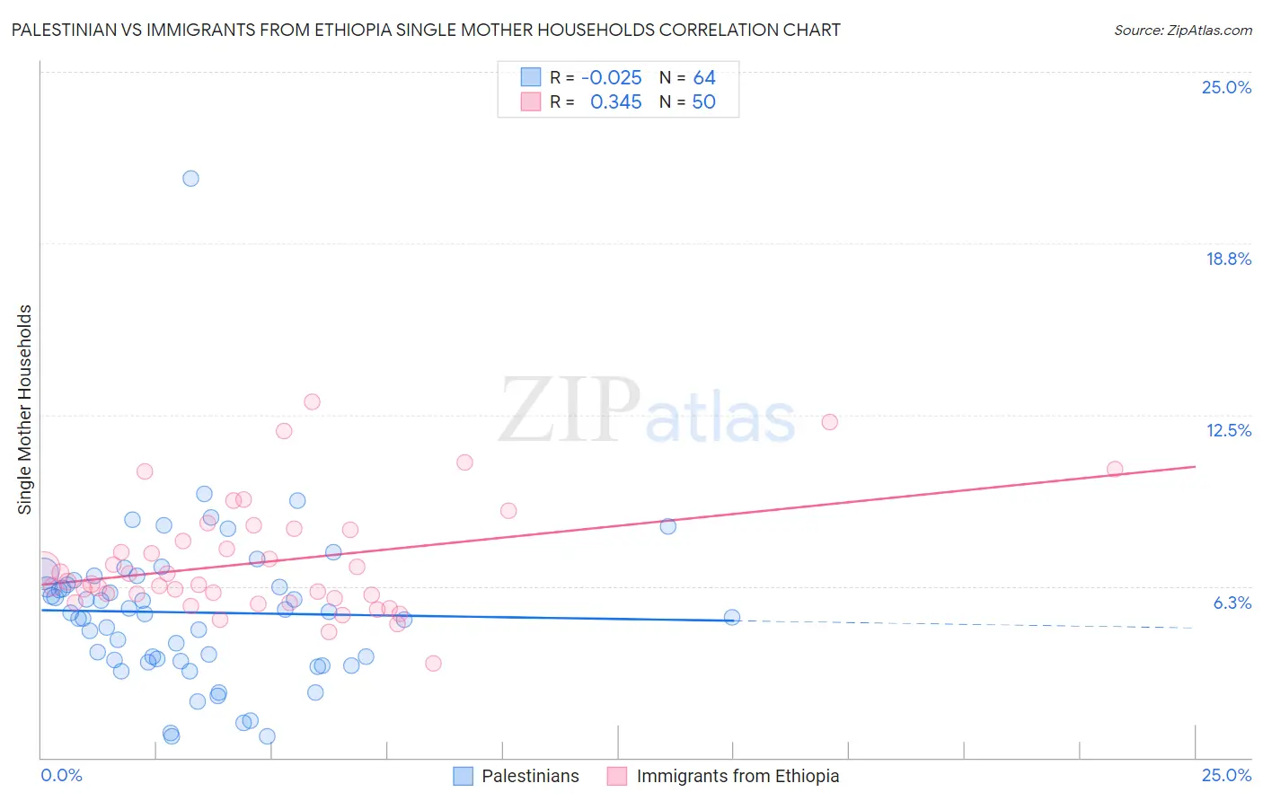 Palestinian vs Immigrants from Ethiopia Single Mother Households