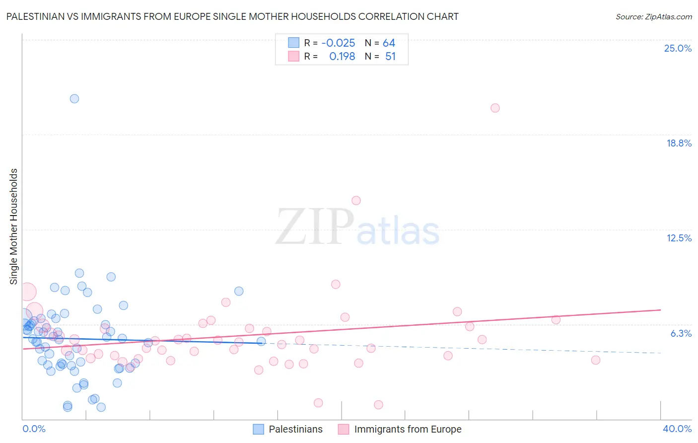 Palestinian vs Immigrants from Europe Single Mother Households