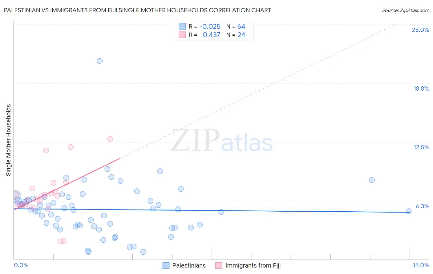 Palestinian vs Immigrants from Fiji Single Mother Households