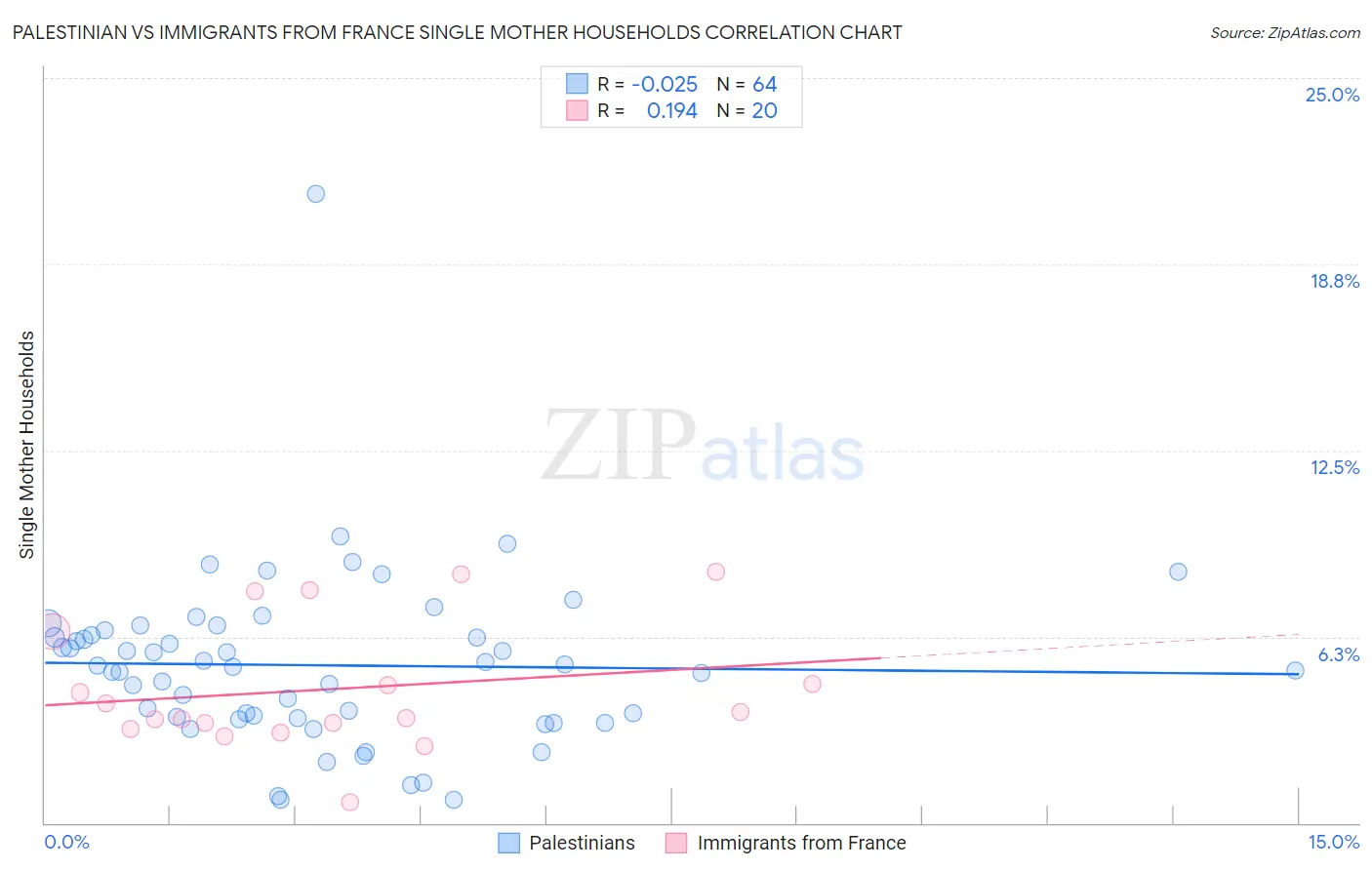 Palestinian vs Immigrants from France Single Mother Households